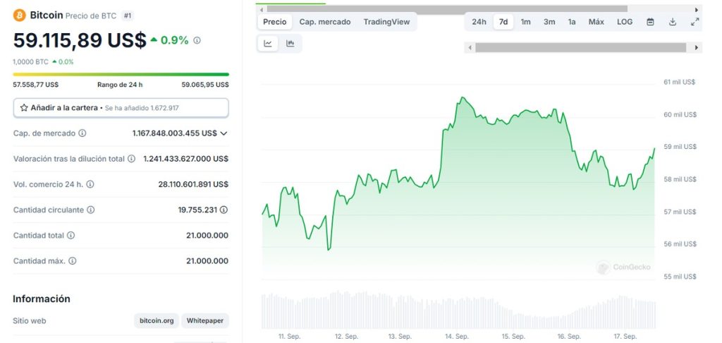 Trayectoria del precio de BTC durante la última semana