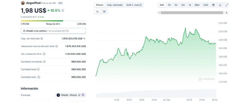 Precio de DogifHat - gráfica del precio de WIF cortesía de CoinGecko