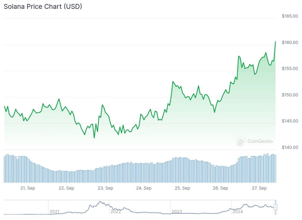 Precio de Solana: Nuevos máximos y desafío a Ethereum