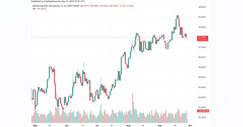 Dominio de Bitcoin desde el 20 de septiembre - altcoins