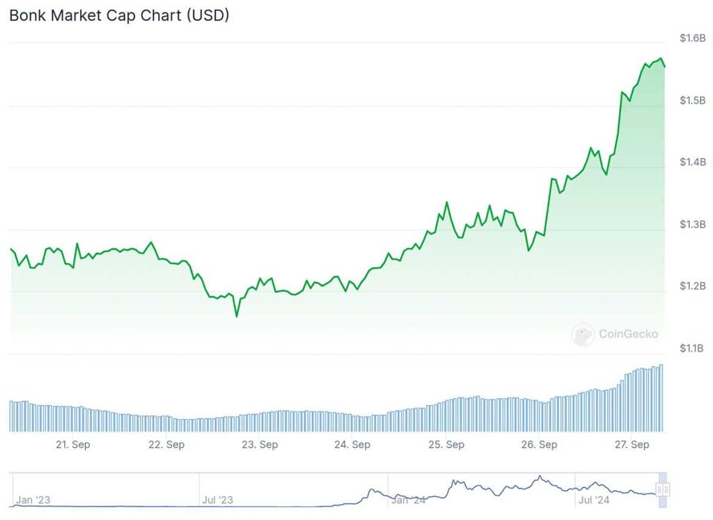 Capitalización de mercado de Bonk
