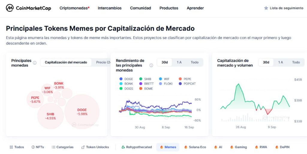 Las memecoins cayeron en su capitalización de mercado