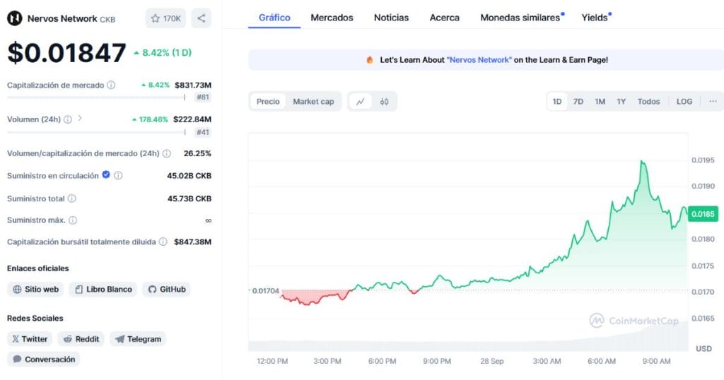 Nervos Network - Aumentó más de un 8% en las últimas 24h