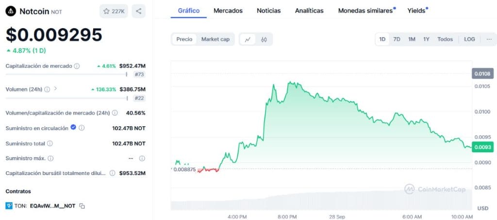 Notcoin - Su volumen de transacciones subió un 70%