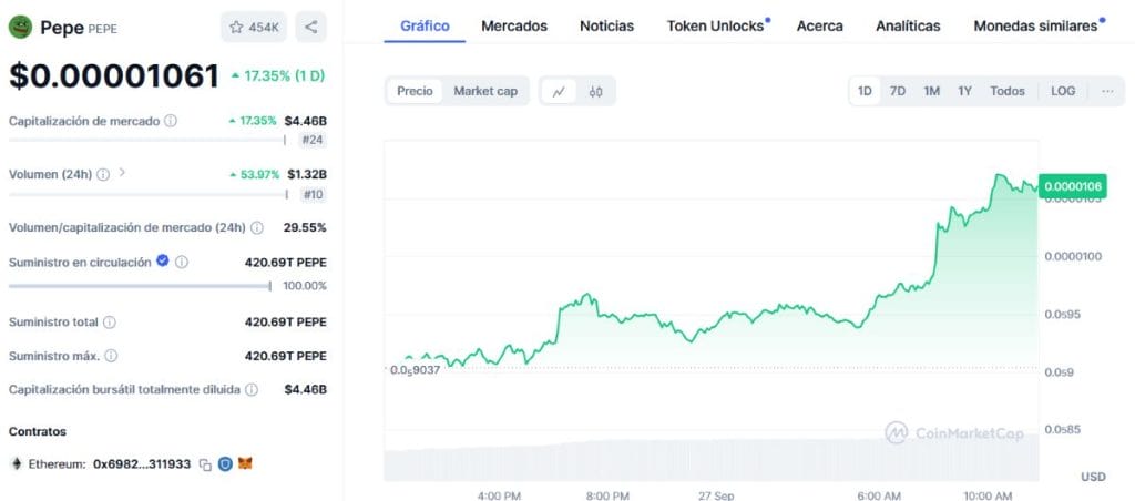 PEPE recupera una capitalización de mercado con más de 4.000 mil millones de dólares