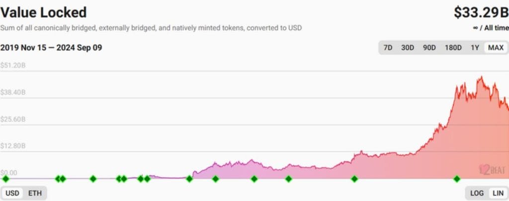 Capa 2 Ethereum