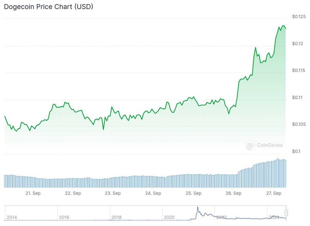 gráfica de precio de dogecoin