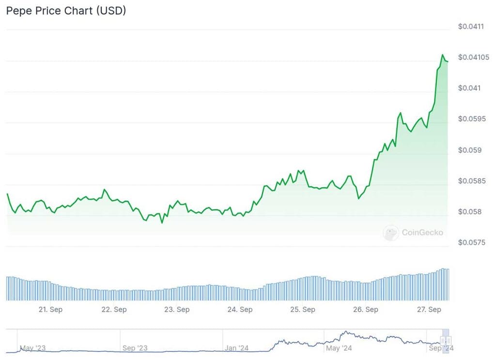gráfica de precio de pepe coin en coingecko