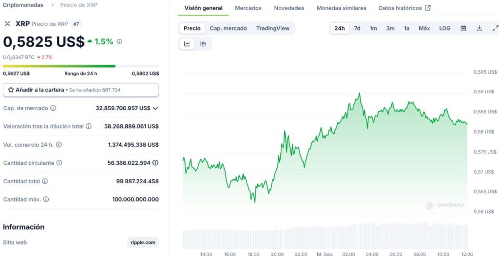 El análisis técnico de XRP también podría respaldar el sentimiento alcista