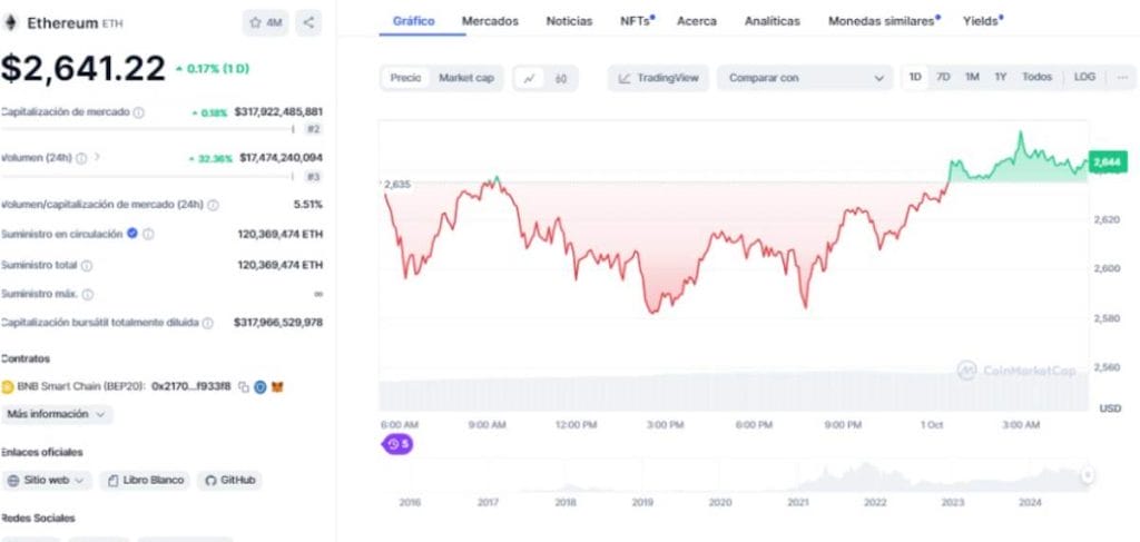 Precio de Ethereum en CoinMarketCap