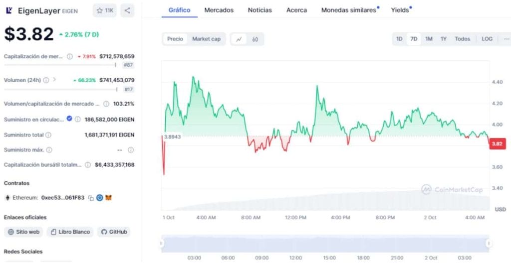Gráfico semanal del precio de EIGEN en CoinMarketCap