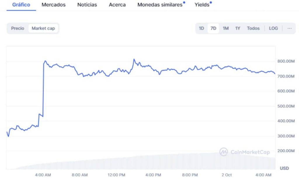 Capitalización de mercado del token EIGEN en CoinMarketCap