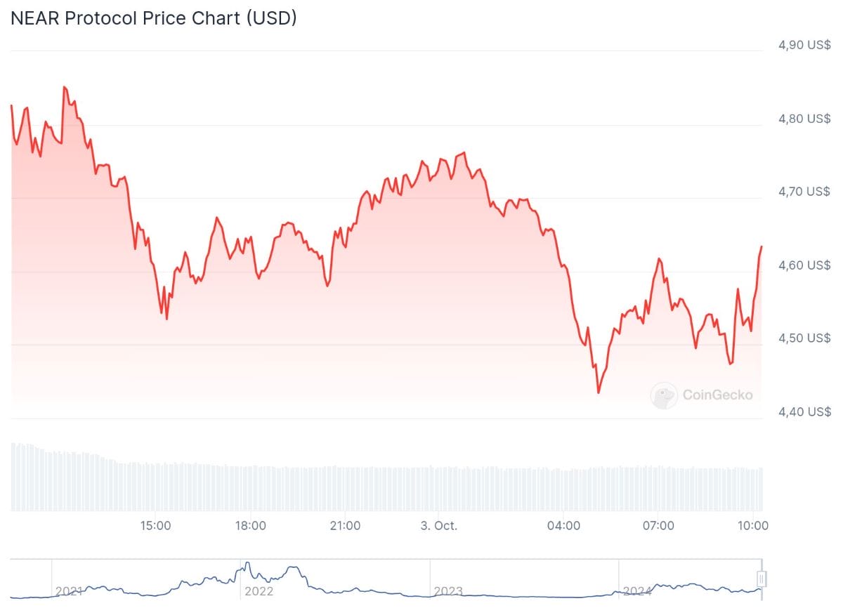 El precio del token de Near Protocol cayó 14,88% en dos semanas