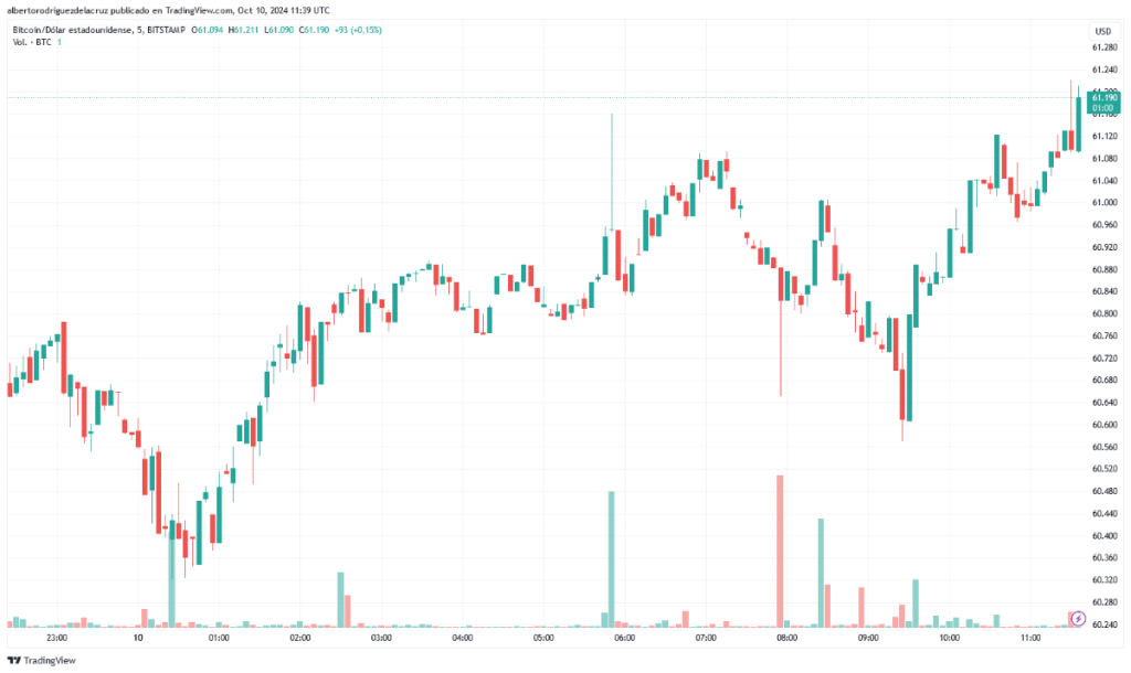 Gráfico diario sobre el precio de Bitcoin