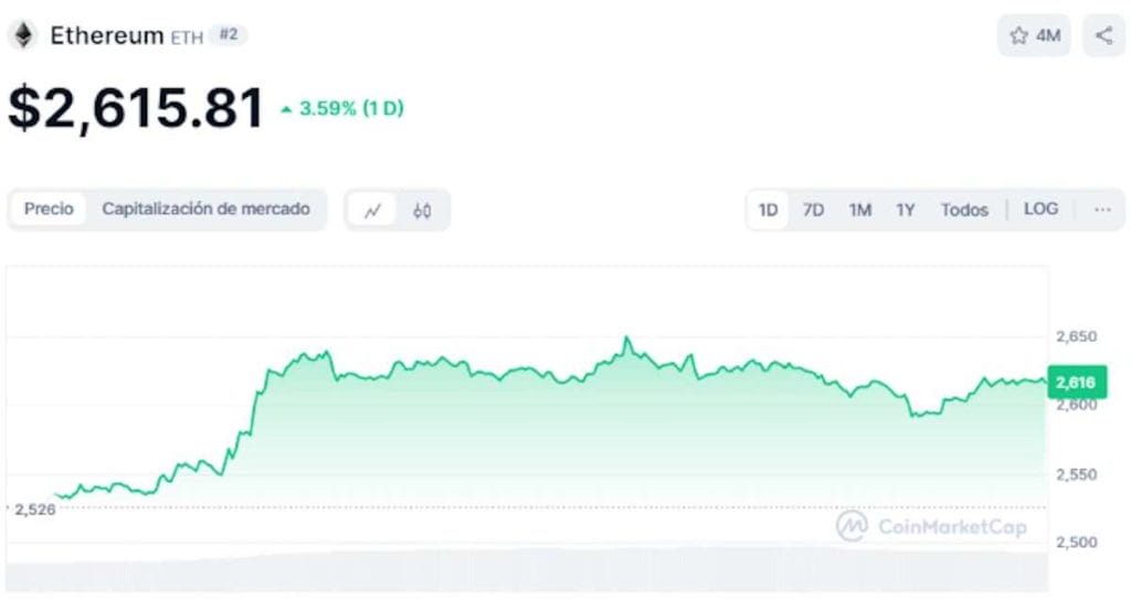 Precio de Ethereum en CoinMarketCap