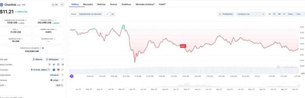 Precio de Chainlink en CoinMarketCap