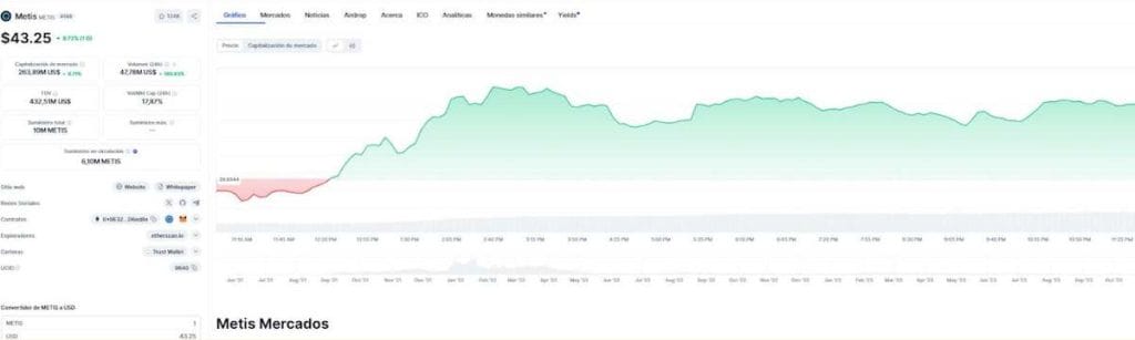 Precio de Metis en CoinMarketCap
