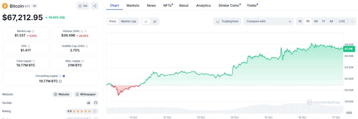 gráfico del precio de BTC