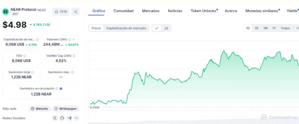 Gráfico de Near Protocol en CoinMarketCap