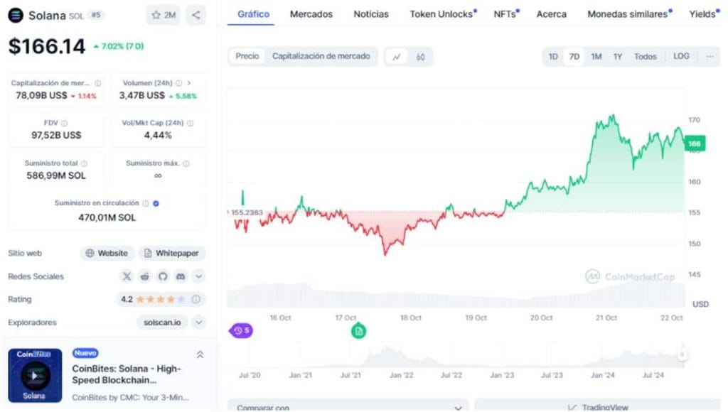 Gr&aacute;fico semanal de Solana en CoinMarketCap