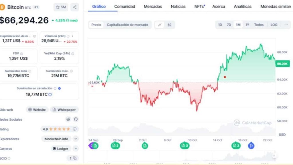 Gr&aacute;fico de Bitcoin en CoinMarketCap