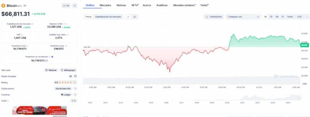 Cotización de Bitcoin en CoinMarketCap