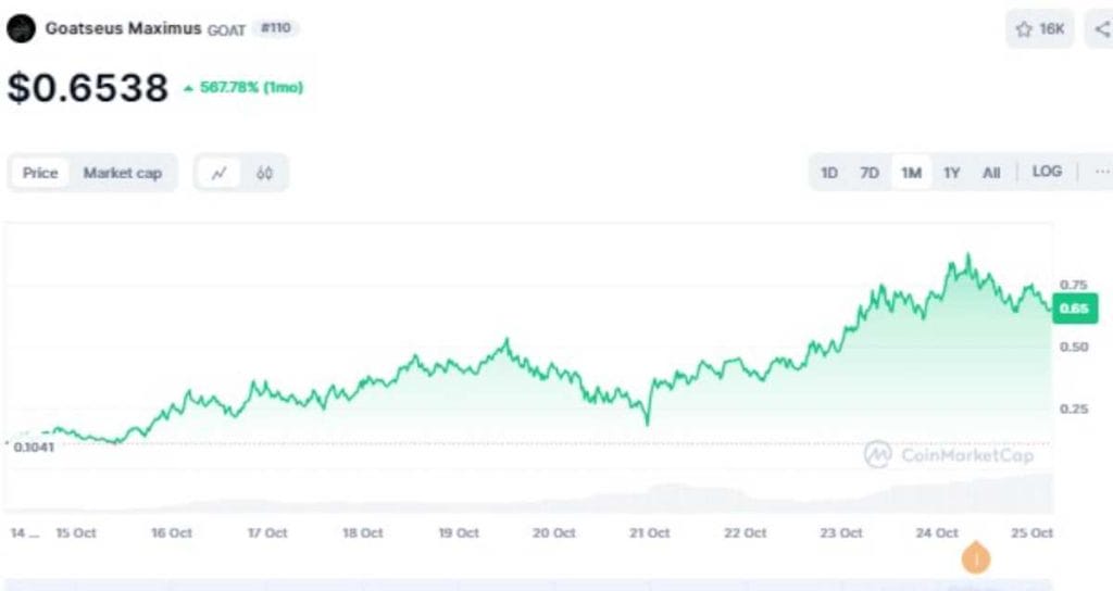Precio de GOAT alcanza un nuevo ATH