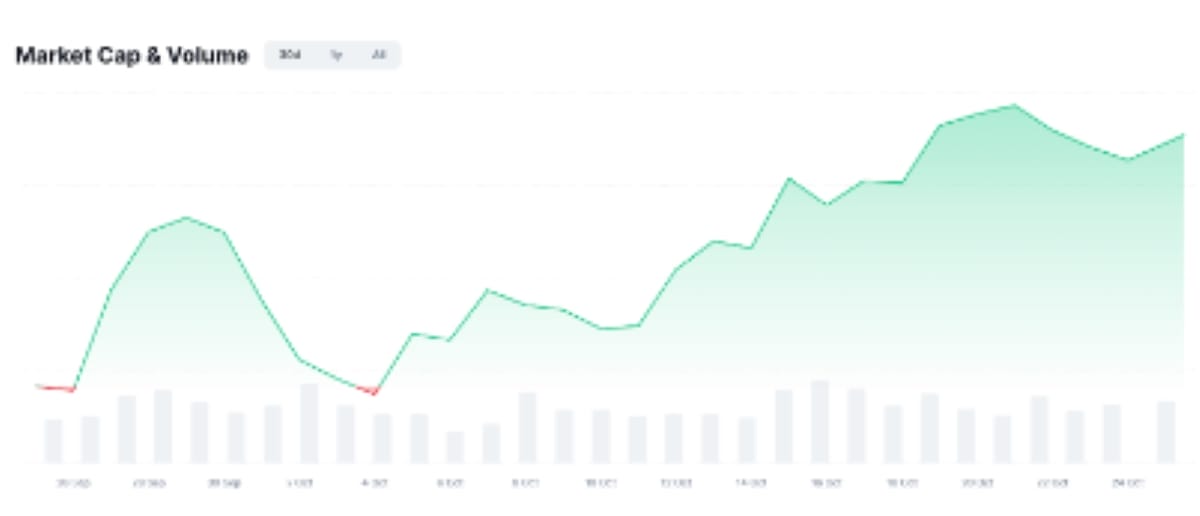 Top Meme Tokens por capitalización de mercado