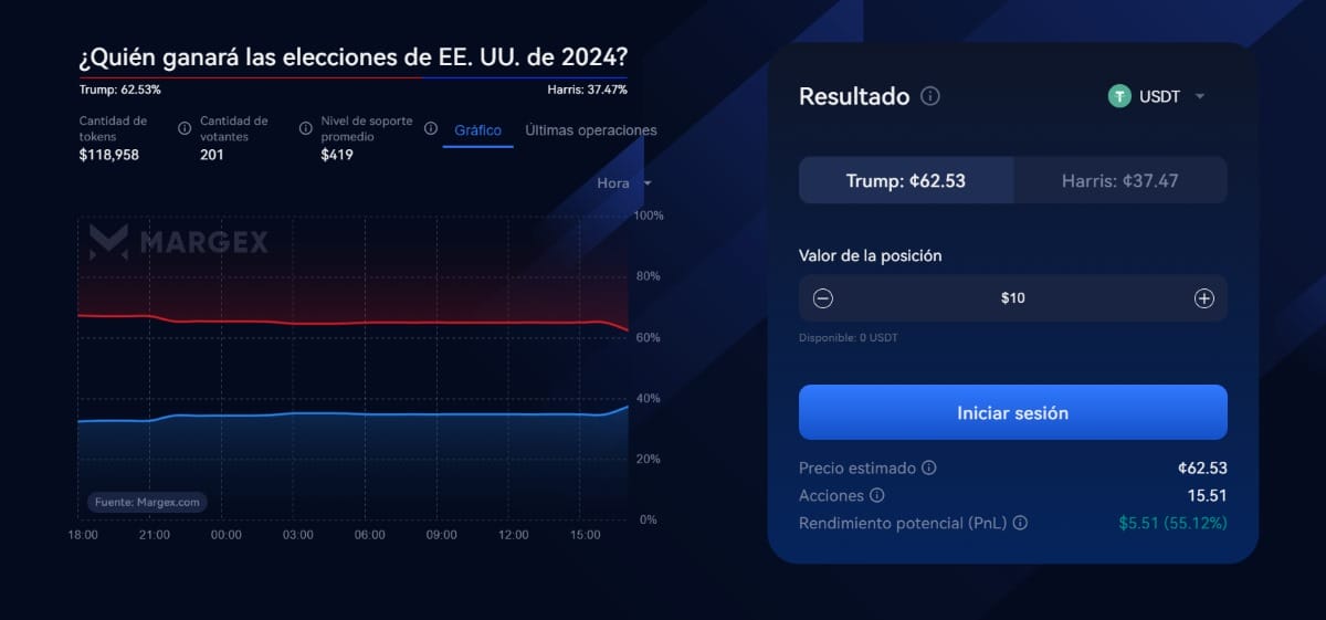 Margex muestra la diferencia de votos entre Trump y Harris