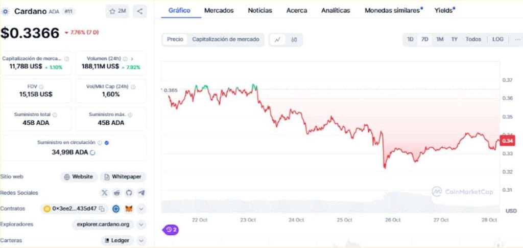 Gráfico semanal de Cardano en CoinMarketCap