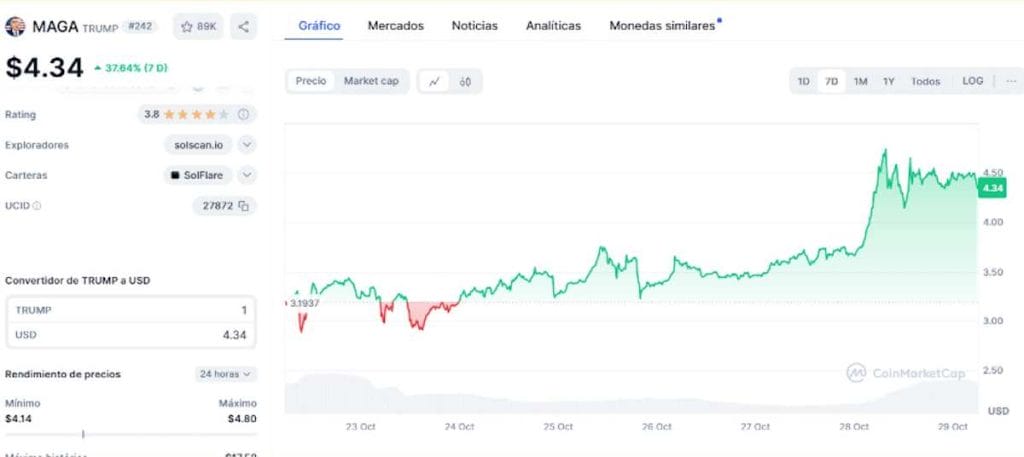 Gráfico semanal de $MAGA en CoinMarketCap
