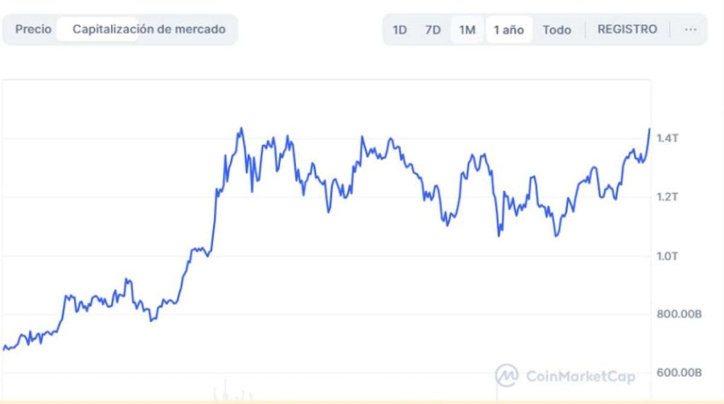 Capitalización de mercado de Bitcoin