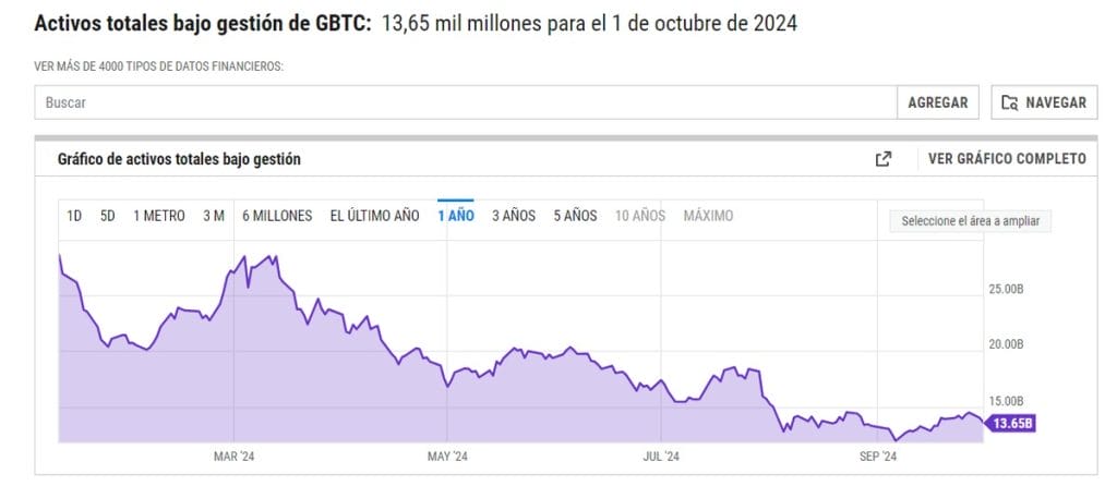 Gr&aacute;fico de activos totales bajo gesti&oacute;n de GBTC - ETF