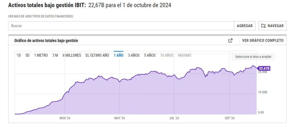 Gr&aacute;fico de activos totales bajo gesti&oacute;n de IBIT - ETF