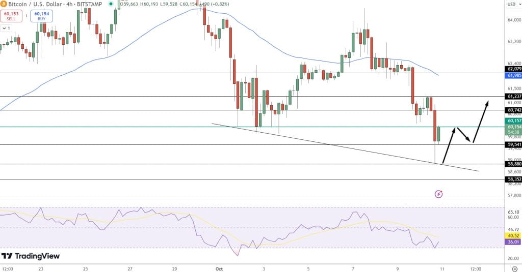 Gráfico del precio de Bitcoin – Fuente: Tradingview