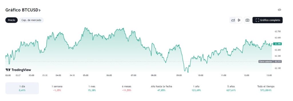 Gráfica de variación de precios de Bitcoin