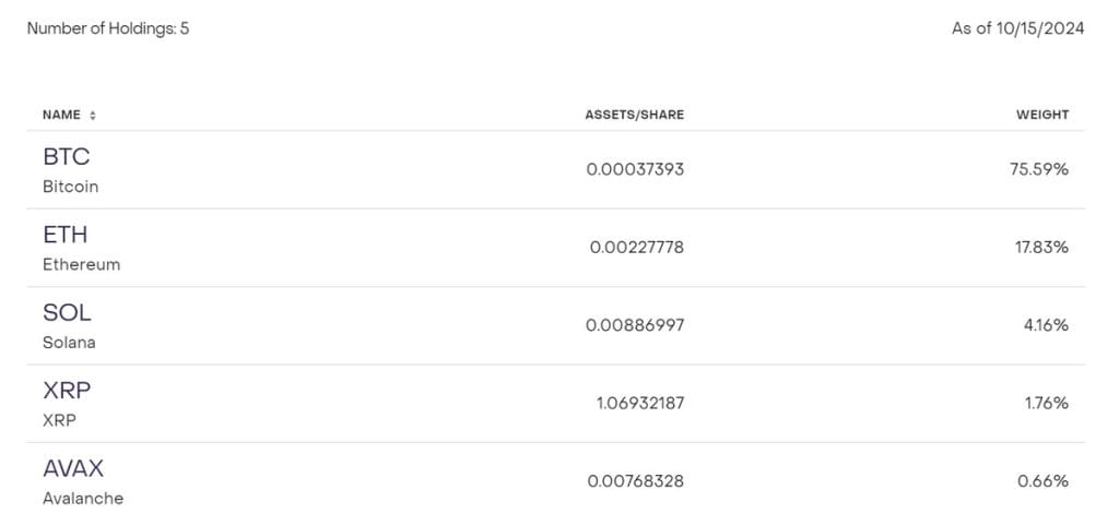 Datos de criptomonedas que posee el fondo GDLC de Grayscale a fecha actual
