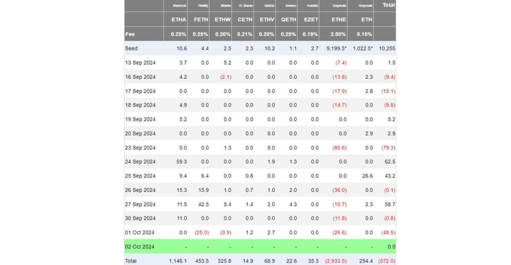 ETFs Ethereum comparados por fechas