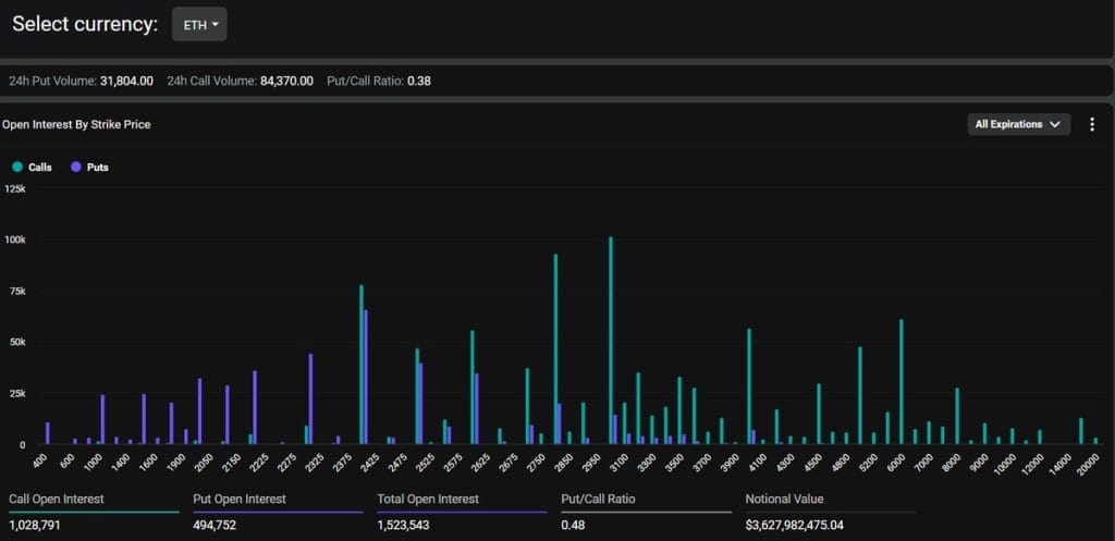 Opciones de ETH a punto de expirar - Bitcoin y Ethereum