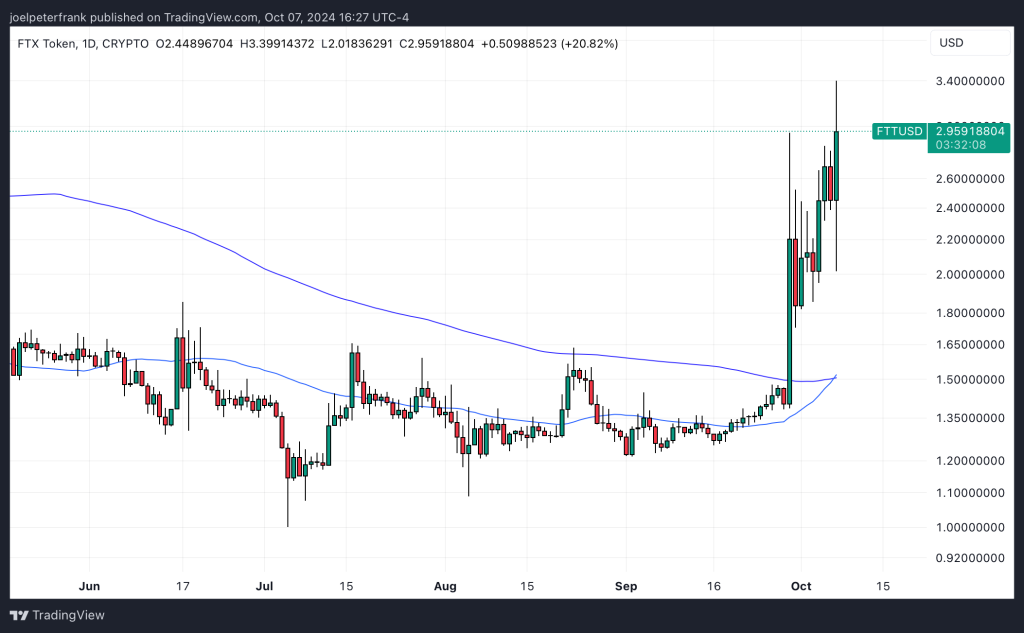 Evolución precio token FTT