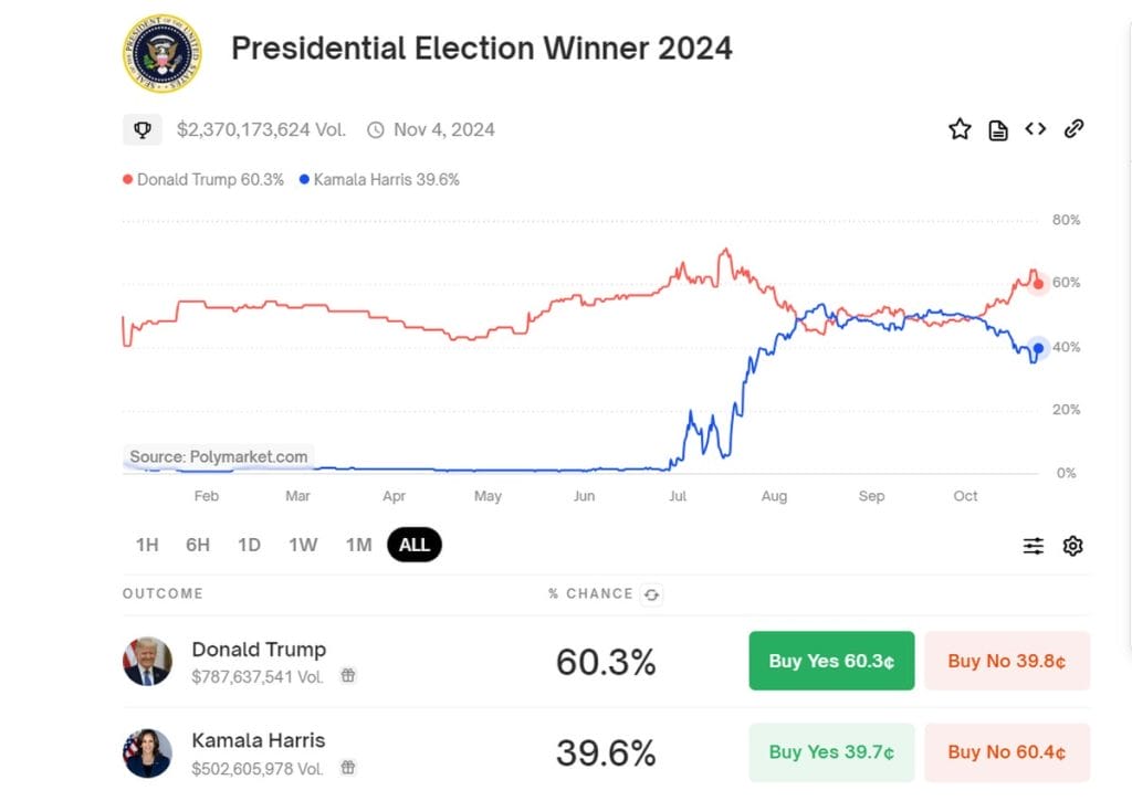 Estadísticas de las elecciones presidenciales en EE. UU. - $DUM