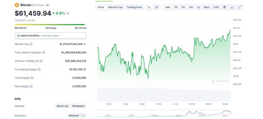 Gráfica del precio de Bitcoin actualizada - meme token