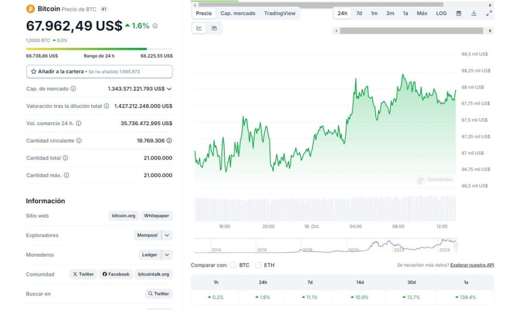 El precio de Bitcoin muestra una tendencia alcista