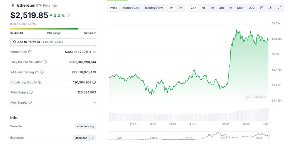 Variación de precio de ETH en las últimas 24 horas