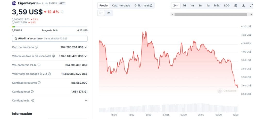 Variación de precios de $EIGEN - nueva criptomoneda