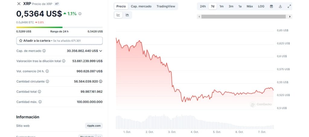 Desde el anuncio de la apelaci&oacute;n de Ripple SEC, el precio de XRP ha descendido en picado