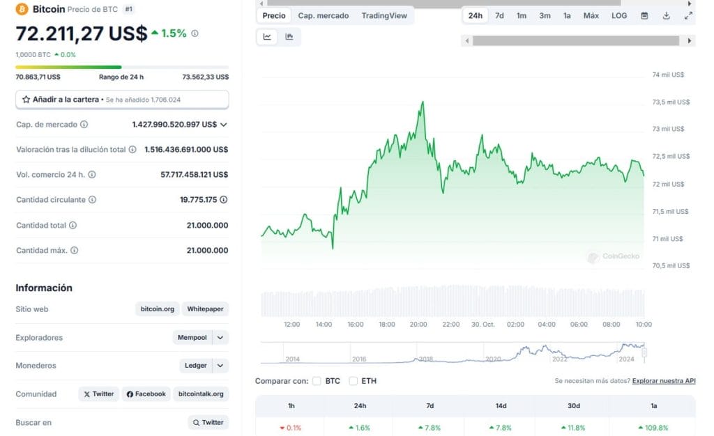 El precio de BTC rompe el techo de los 72.000 dólares