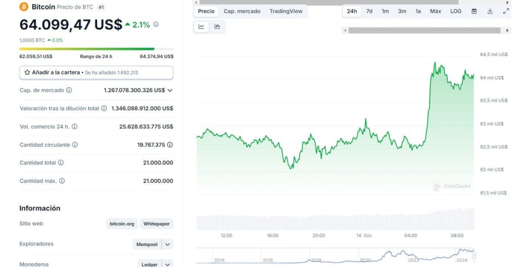 Gráfico del precio de Bitcoin actualizado. Subida del 2,1% en las últimas 24 horas
