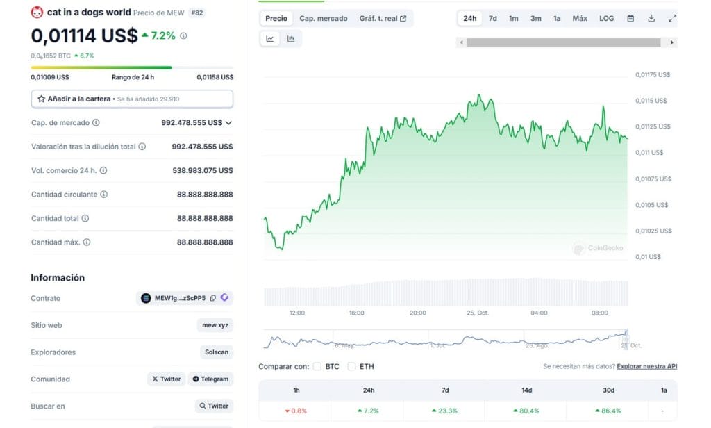 Gr&aacute;fica del precio de MEW
