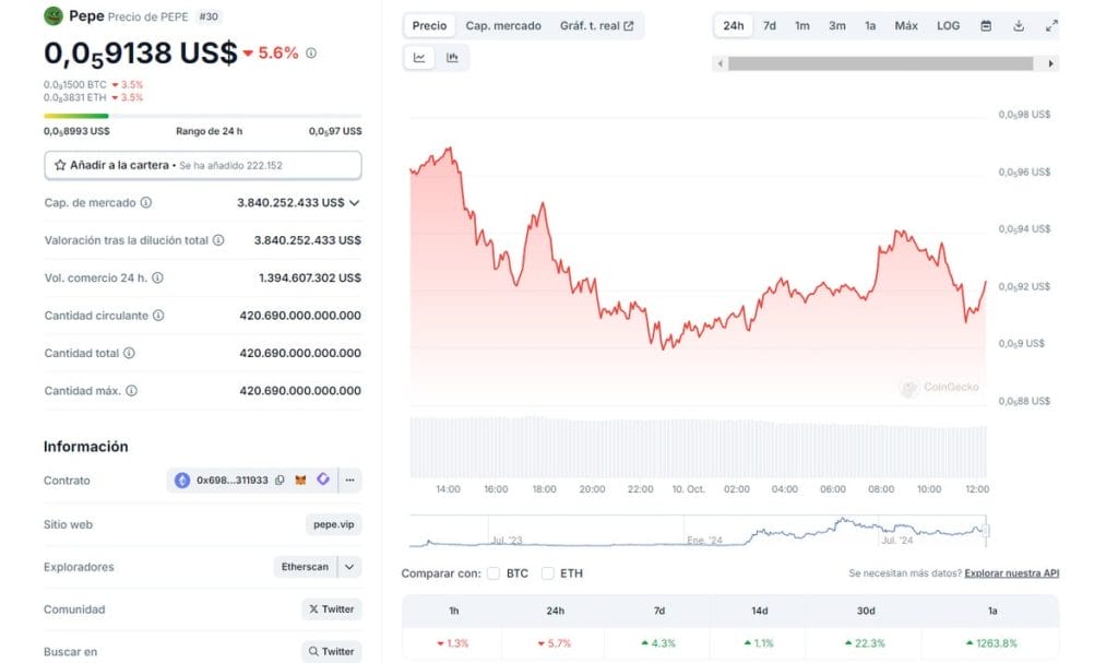 Bajada de precios de Pepe coin en las últimas 24 horas